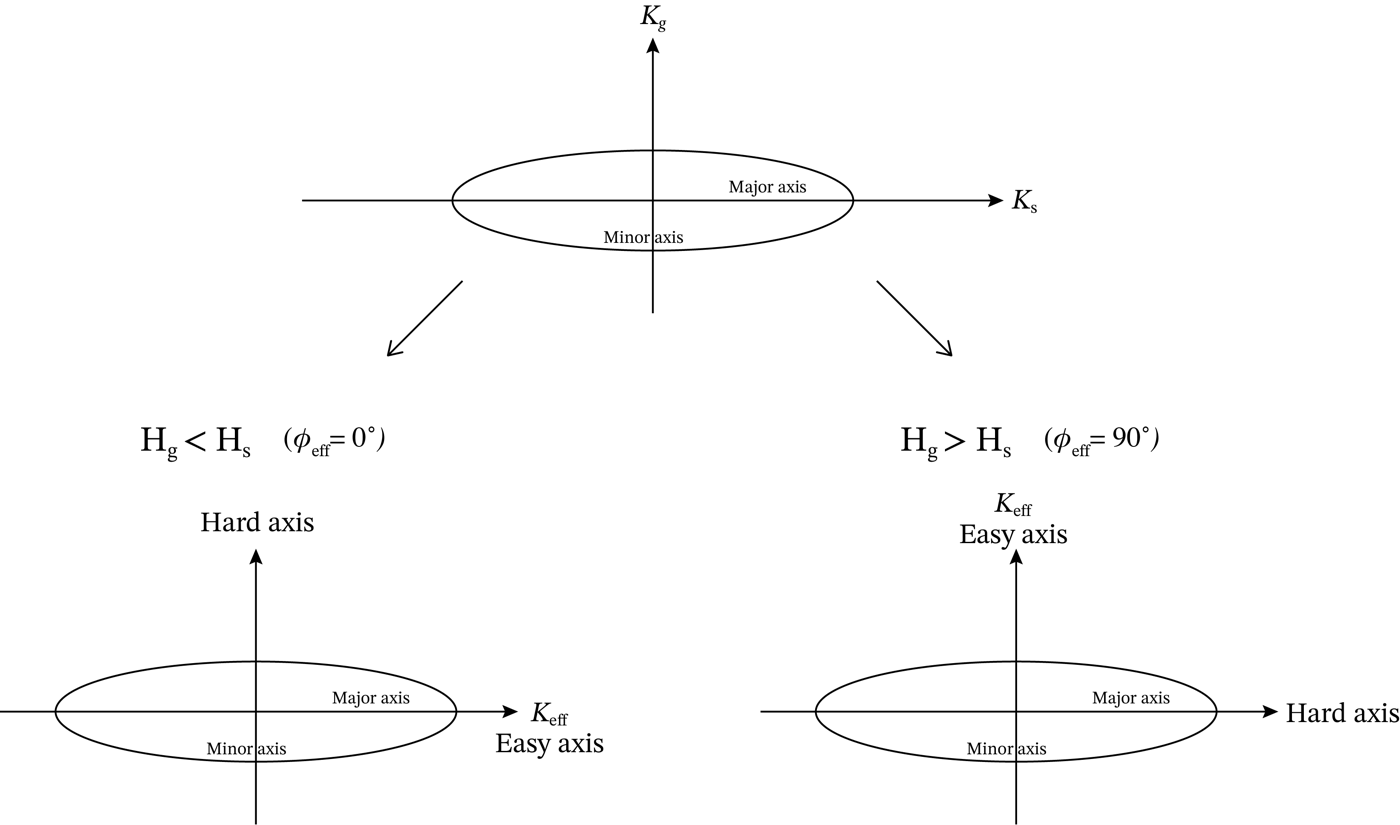 Schematic of growth and shape anisotropies combining in an elliptical sensor