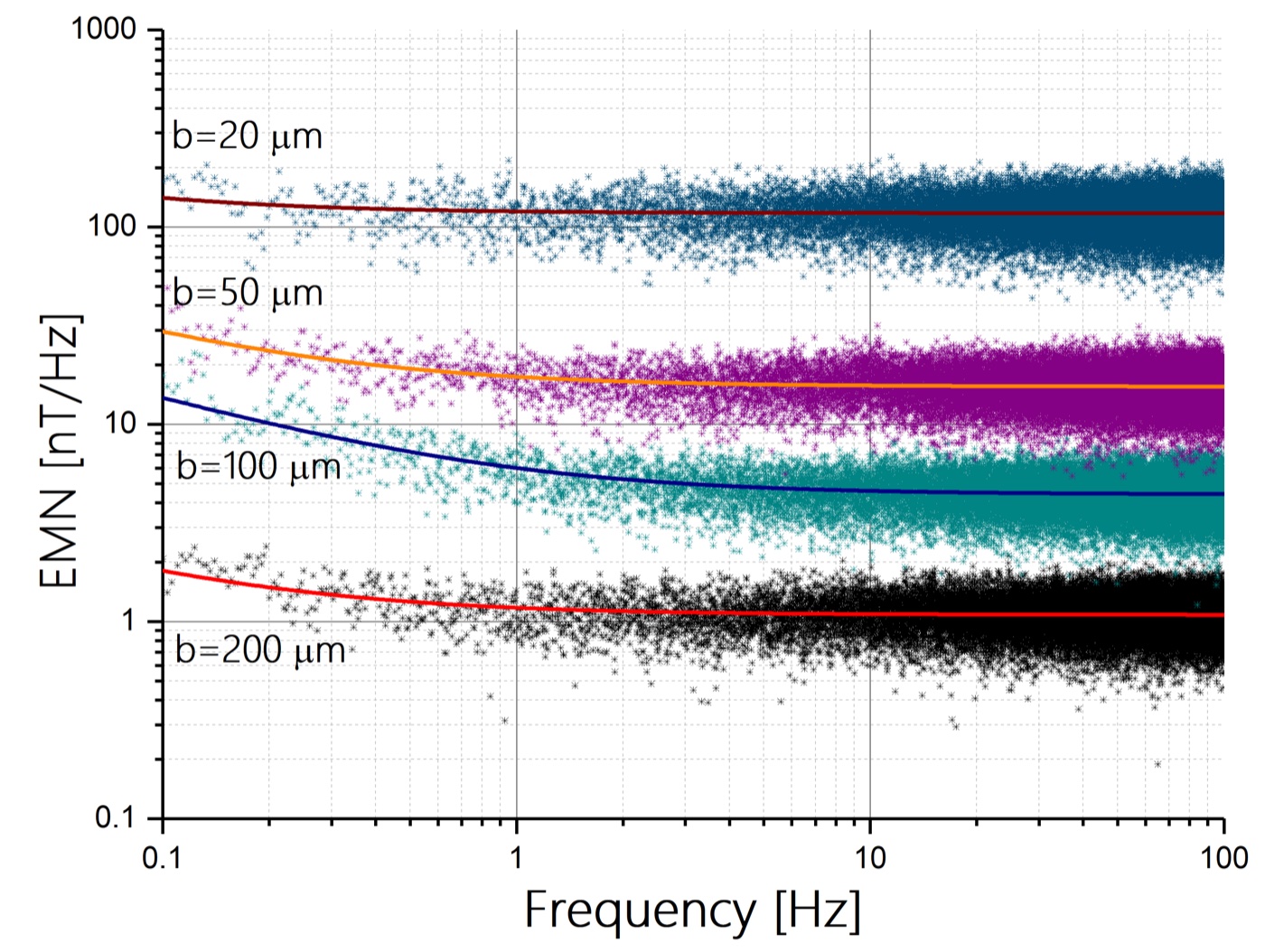 Equivalent magnetic noise spectra from the extended-field-range paper