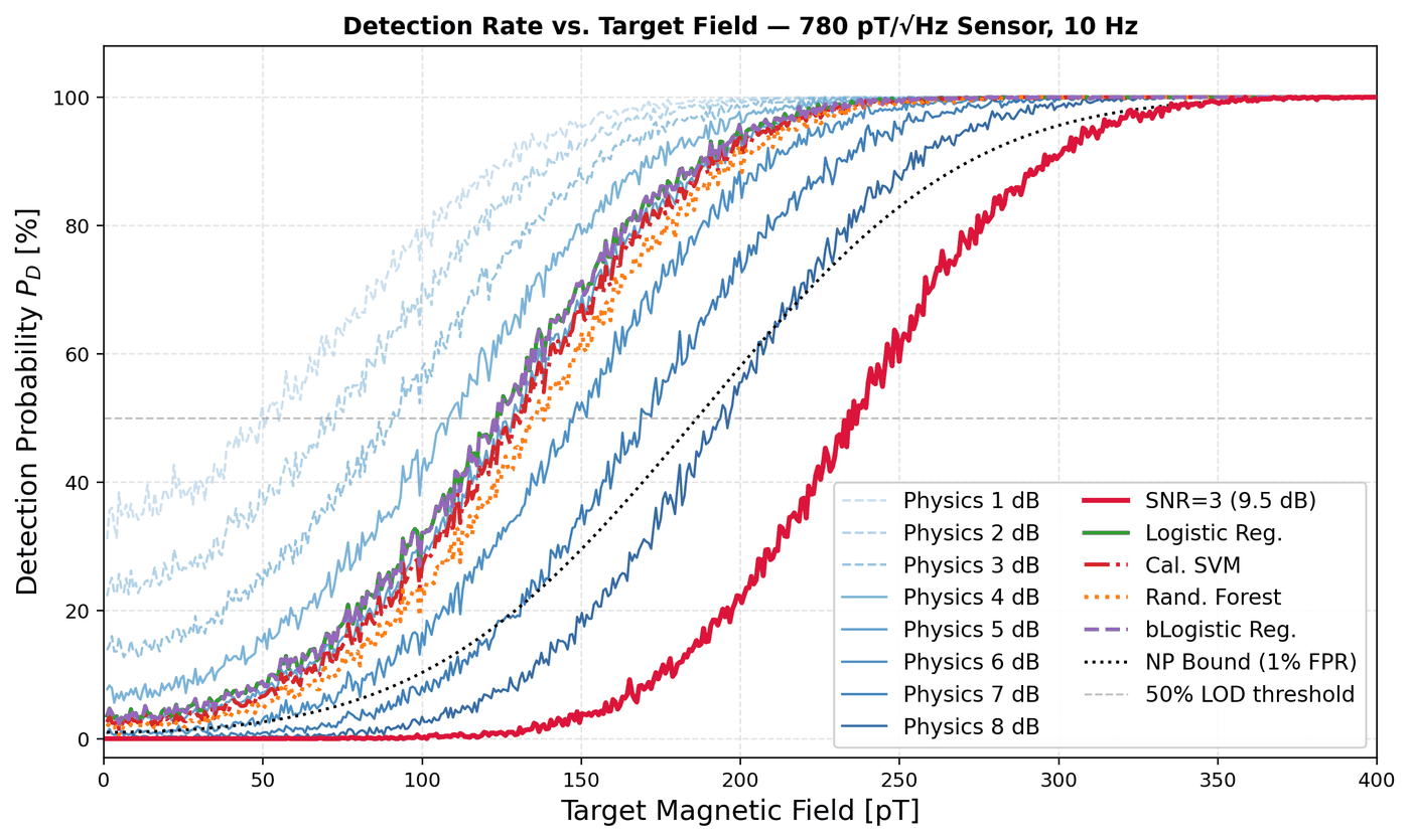 Detection probability versus target magnetic field for a 780 pT per root hertz sensor at 10 Hz, comparing physics-based detectors from 1 to 8 dB, a fixed SNR = 3 rule, four learned classifiers, and the Neyman-Pearson bound at 1% false-positive rate, against a 50% limit-of-detection threshold