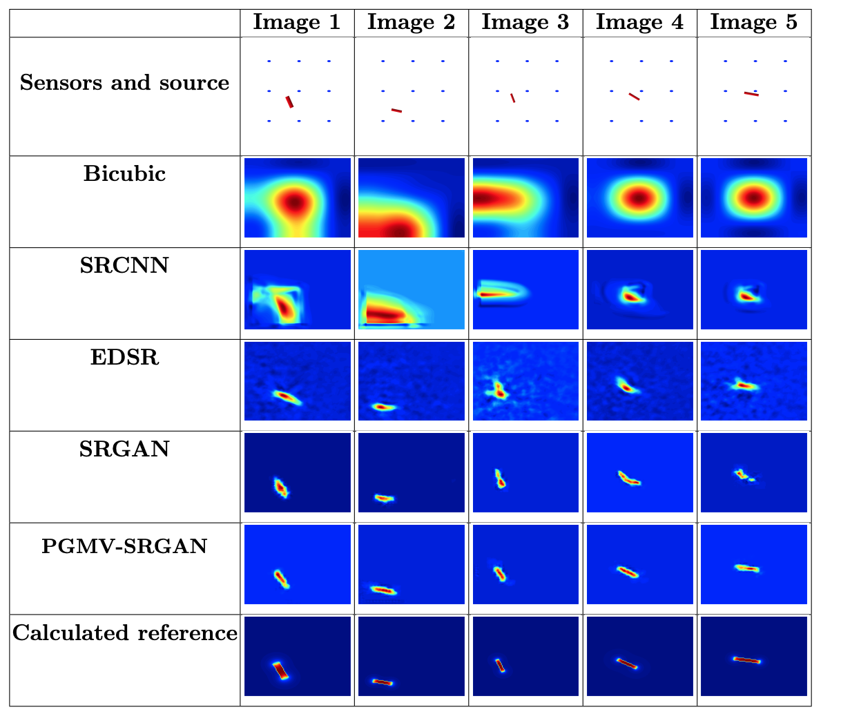 Comparison table of reconstructed magnetic sources for five test scenes: bicubic, SRCNN, EDSR and SRGAN baselines against PGMV-SRGAN and the calculated reference; PGMV-SRGAN recovers the source shape and orientation most faithfully