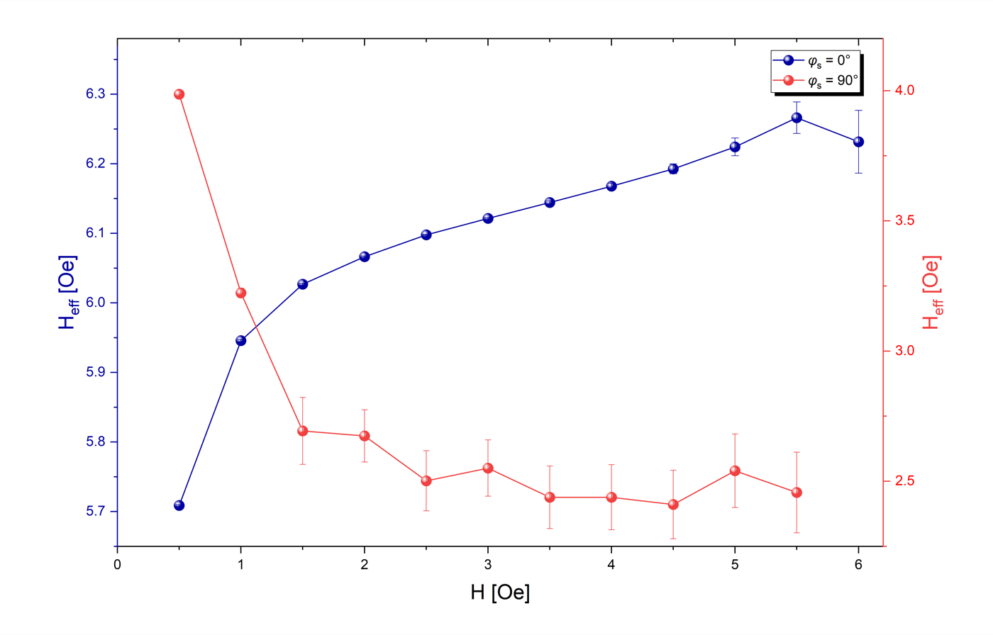 Effective anisotropy field versus applied field for parallel and orthogonal devices, shifting in opposite directions
